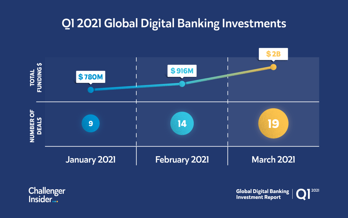 Global Digital Banking Investment Report Q1 2021 Challenger Insider
